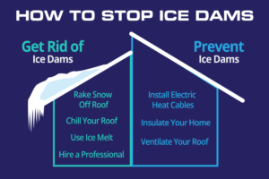 Graphic illustrating how to stop ice dams and prevent them