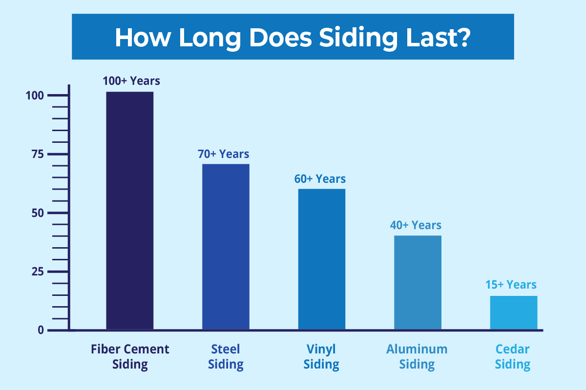 Chart comparing the average longevity of different siding types