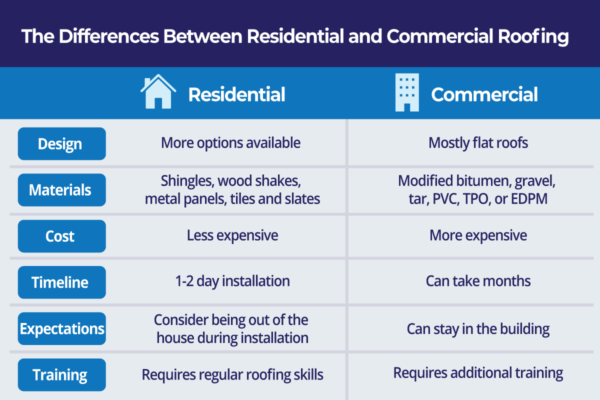 A chart describing the differences between residential and commercial roof replacement. 